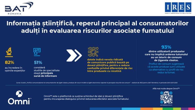 studiu ires informatia stiintifica este reperul principal al consumatorilor adulti in evaluarea riscurilor asociate fumatului 6a1fe4b0de0cf